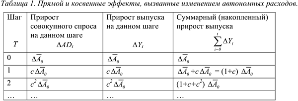 Эффект мультипликатора на основе модели Кейнсианского креста