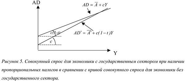 Экономика с государственным сектором: мультипликатор в модели с государством