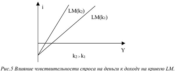 Спрос на деньги и предложение денег