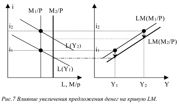 Спрос на деньги и предложение денег