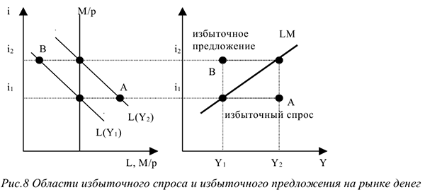 Спрос на деньги и предложение денег