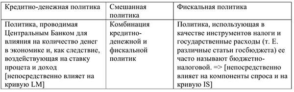 Кредитно-денежная, фискальная и смешанная политика в макроэкономике