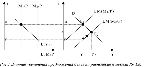 Кредитно-денежная, фискальная и смешанная политика в макроэкономике