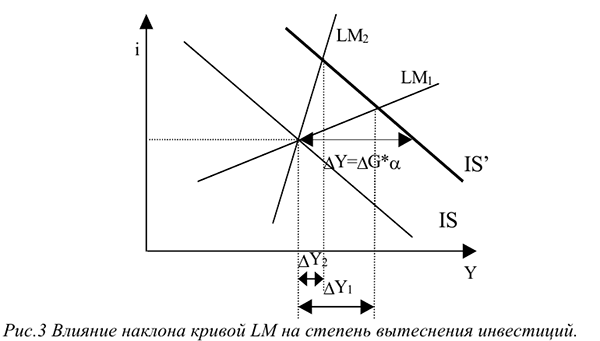 Кредитно-денежная, фискальная и смешанная политика в макроэкономике