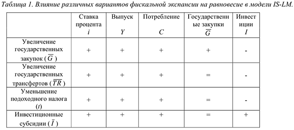 Кредитно-денежная, фискальная и смешанная политика в макроэкономике