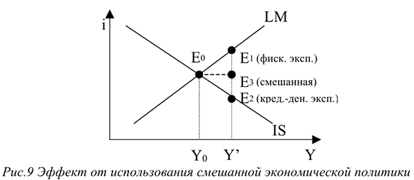 Кредитно-денежная, фискальная и смешанная политика в макроэкономике