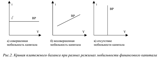 Открытая экономика: механизмы обменного курса и платежный баланс