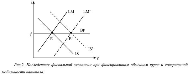 Модель IS=LM для открытой экономики при абсолютной мобильности капитала