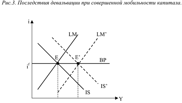 Модель IS=LM для открытой экономики при абсолютной мобильности капитала