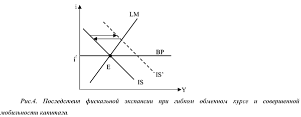 Модель IS=LM для открытой экономики при абсолютной мобильности капитала