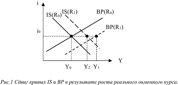 Модель Is-LM для открытой экономики при несовершенной мобильности капитала