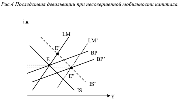 Модель Is-LM для открытой экономики при несовершенной мобильности капитала