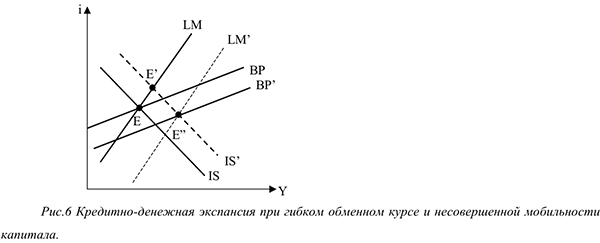 Модель Is-LM для открытой экономики при несовершенной мобильности капитала