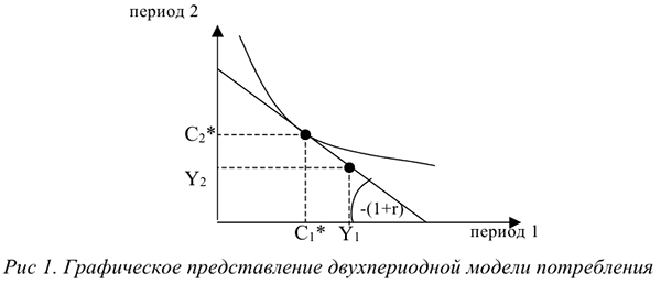 Расходы на потребление в макроэкономике