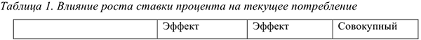 Расходы на потребление в макроэкономике