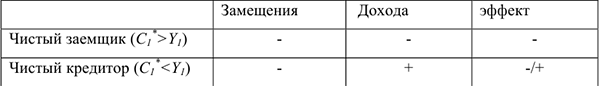 Расходы на потребление в макроэкономике