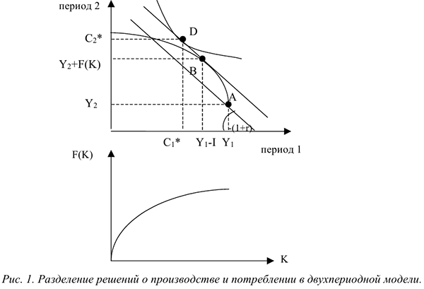 Инвестиционные расходы