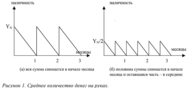 Спрос на деньги