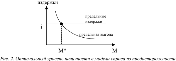 Спрос на деньги