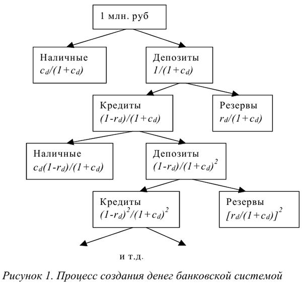 Предложение денег