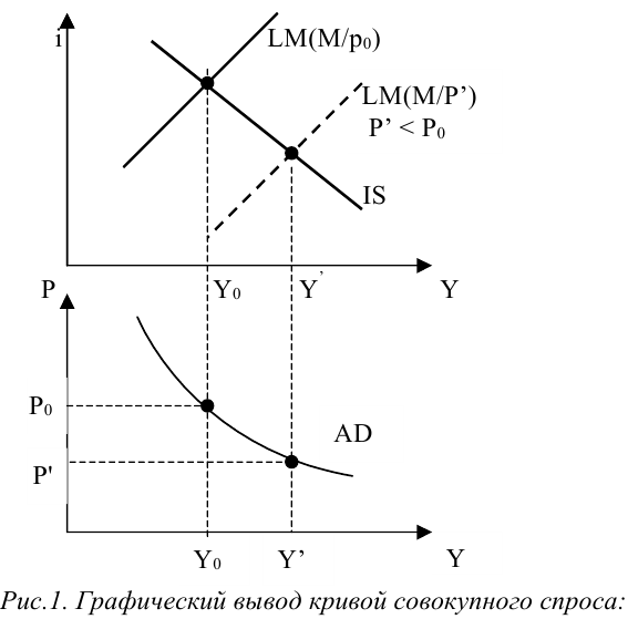 Совокупный спрос и совокупное предложение