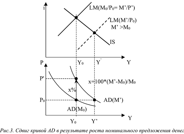 Совокупный спрос и совокупное предложение