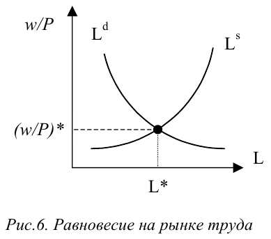 Совокупный спрос и совокупное предложение