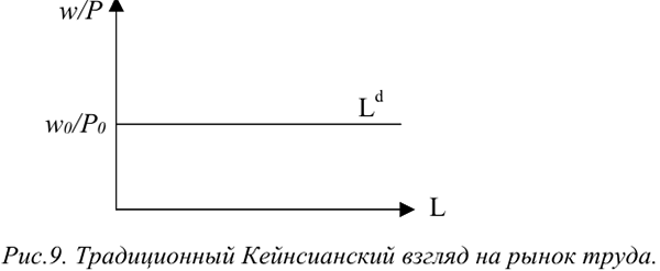 Кривые совокупного предложения: кейнсианский и неокейнсианский подходы