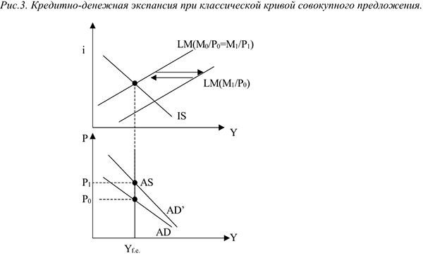 Фискальная и кредитная - денежная политика при альтернативных предположениях относительно вида кривых совокупного предложения