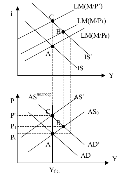 Фискальная и кредитная - денежная политика при альтернативных предположениях относительно вида кривых совокупного предложения