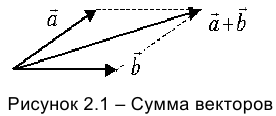 Векторы. Линейные операции над векторами