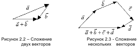 Векторы. Линейные операции над векторами