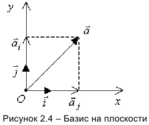 Разложение вектора по базису