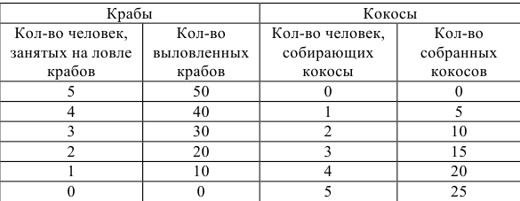 Контрольная работа по микроэкономике с решением