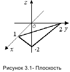 Уравнения плоскости в пространстве