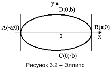 Эллипс, гипербола, парабола