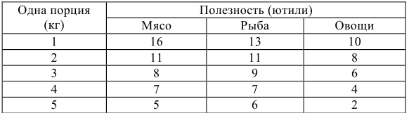 Контрольная работа по микроэкономике с решением