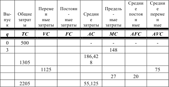 Контрольная работа по микроэкономике с решением