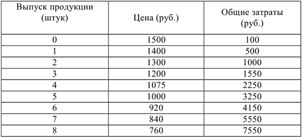 Контрольная работа по микроэкономике с решением