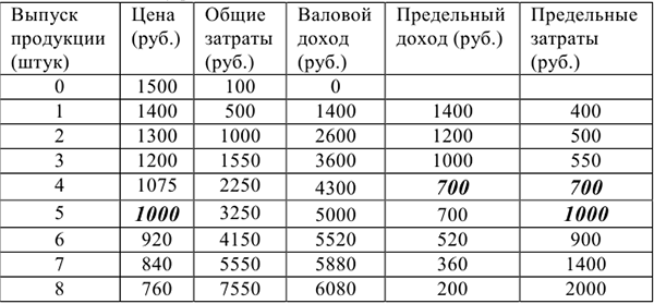 Контрольная работа по микроэкономике с решением