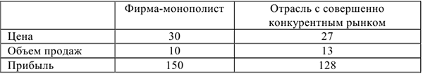 Контрольная работа по микроэкономике с решением