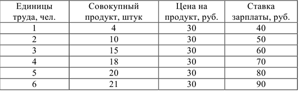 Контрольная работа по микроэкономике с решением