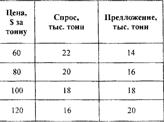 Решение задач по экономической теории