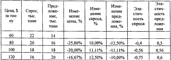 Решение задач по экономической теории