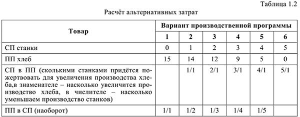 Примеры решения задач по экономической теории