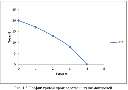 Примеры решения задач по экономической теории