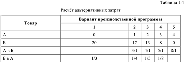 Примеры решения задач по экономической теории