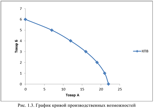 Примеры решения задач по экономической теории