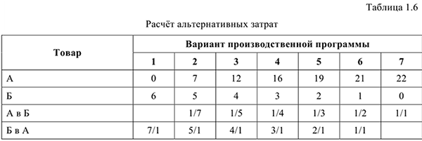 Примеры решения задач по экономической теории