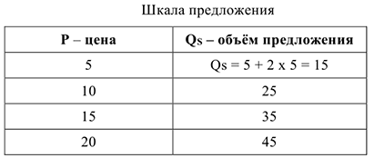 Примеры решения задач по экономической теории